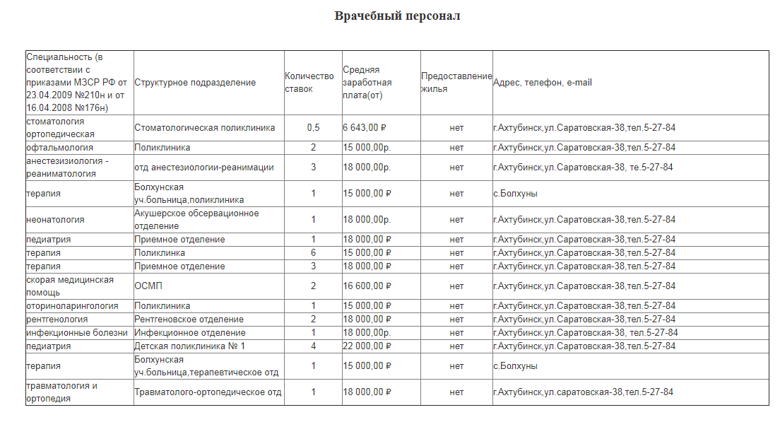 Зарплата в ахтубинской районной больнице — {от 15 000 ₽} (http://www.crbahtuba.ru/vakansii)