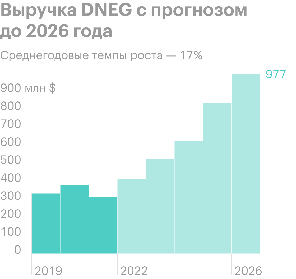 Источник: презентация DNEG, слайд 10