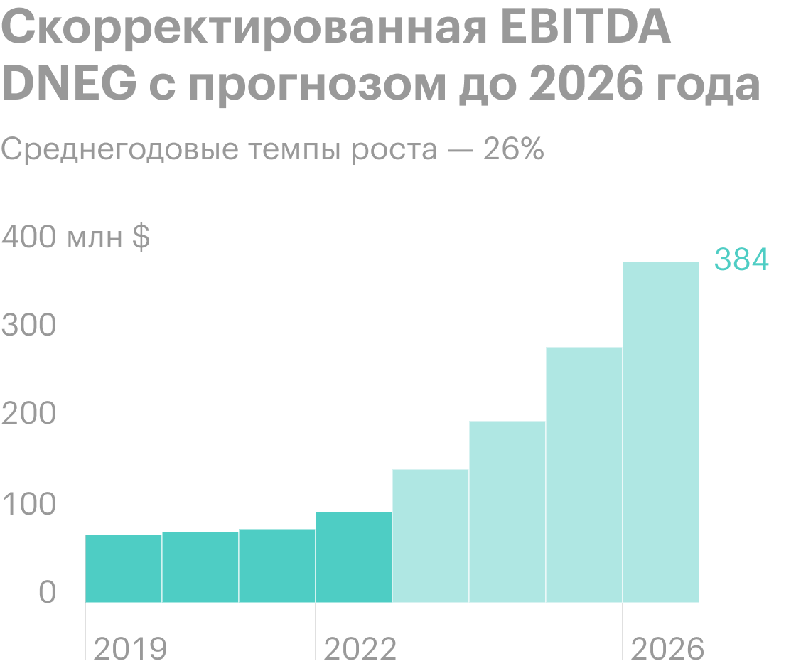 Источник: презентация DNEG, слайд 10