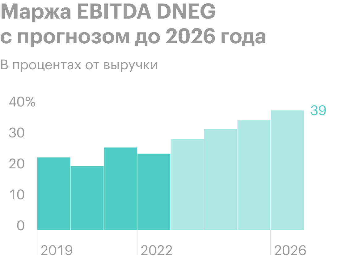 Источник: презентация DNEG, слайд 10