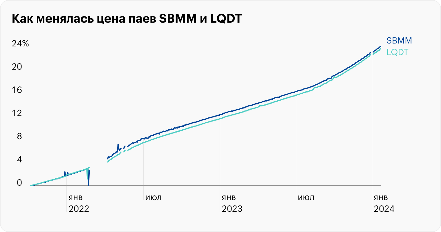 Паи фондов денежного рынка стабильно дорожают с минимальными просадками. За более чем два года SBMM вырос на 23,9%, а LQDT (VTBM) — на 23,5%. Это 9,8 и 9,7% годовых соответственно. Просадка в конце февраля 2022 года связана с тем, что в торгах не участвовали маркетмейкеры и цена паев во время паники отклонилась от расчетной («справедливой»). Затем торгов не было до конца марта. Источник: Capital Gain