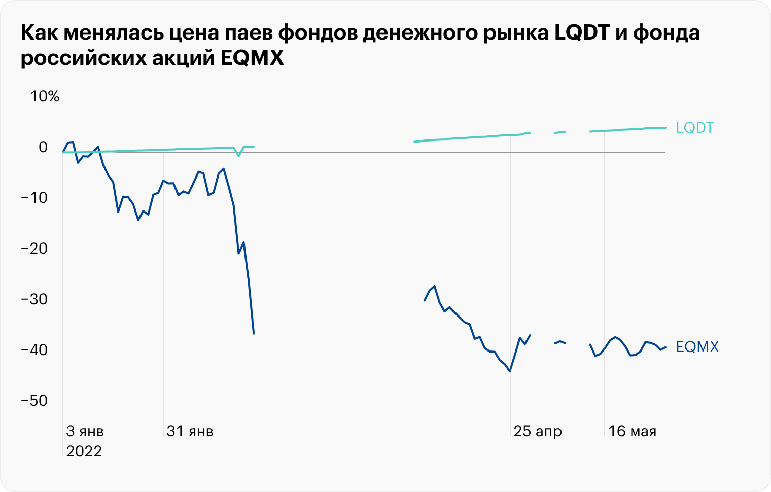 Фонд денежного рынка вырос на 4,8%. Фонд акций принес убыток около 40%. EQMX ранее был известен как VTBX. Источник: Capital Gain