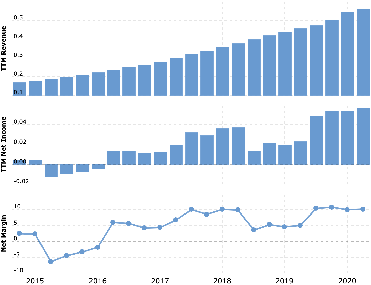 Выручка и прибыль за последние 12 месяцев в миллиардах долларов, итоговая маржа в процентах от выручки. Источник: Macrotrends