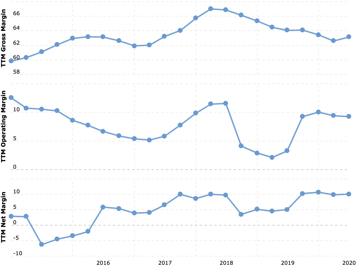 Валовая маржа, операционная маржа, итоговая маржа. Все в процентах от выручки. Источник: Macrotrends
