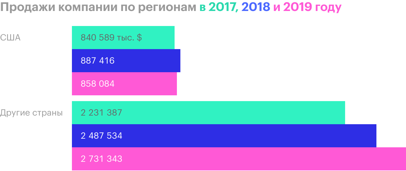 Источник: годовой отчет компании, стр. 104 (105)