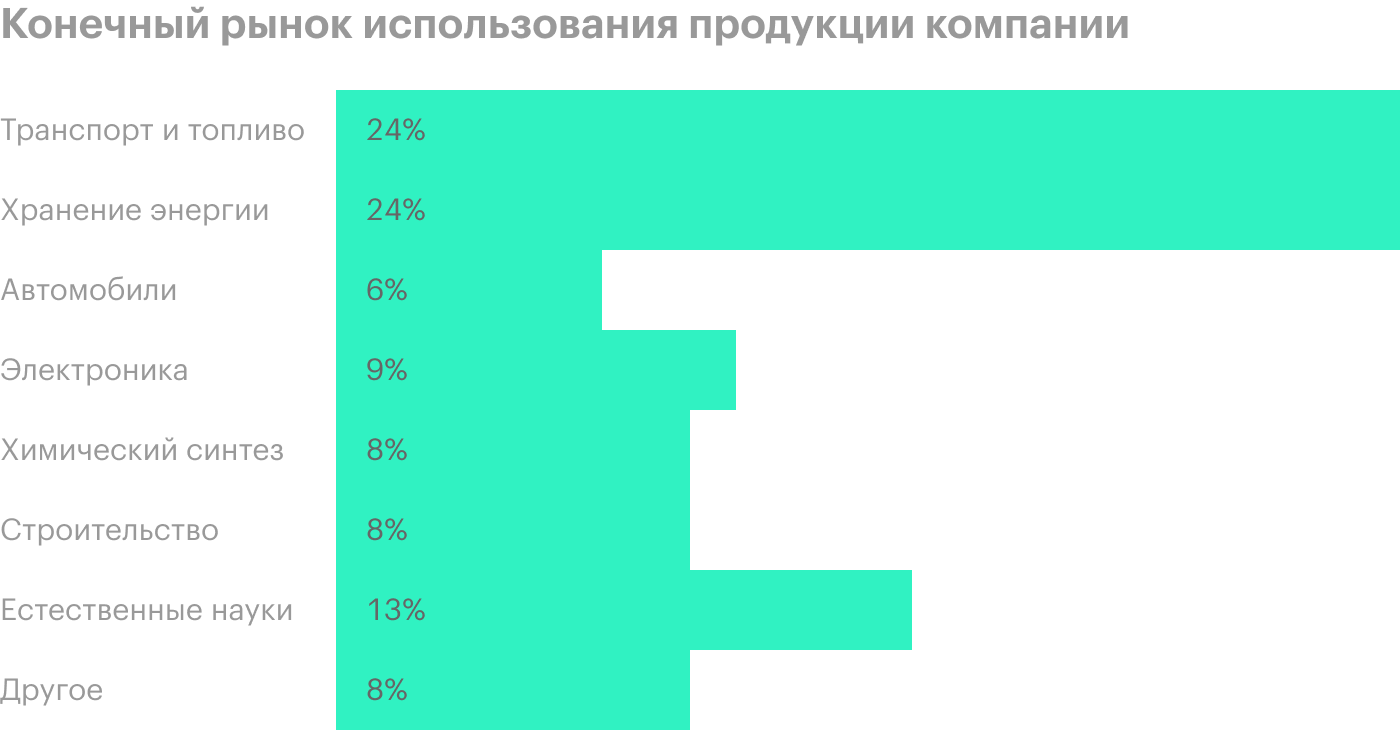 Источник: презентация компании, слайд 12