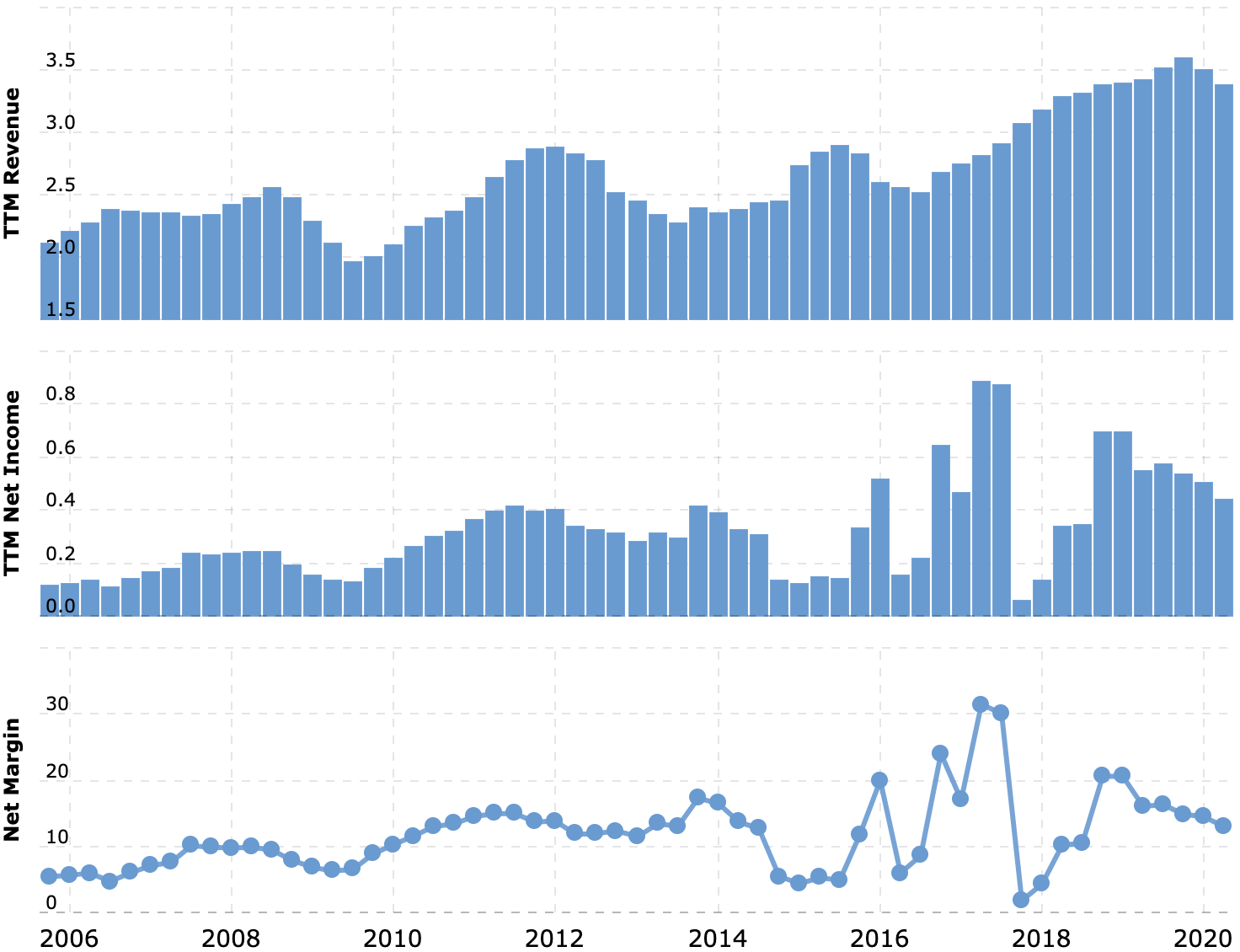 Выручка и прибыль за последние 12 месяцев в миллиардах долларов, итоговая маржа в процентах от выручки. Источник: Macrotrends