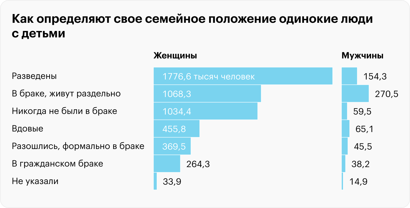 Источник: Женщины и мужчины России 2020, Росстат