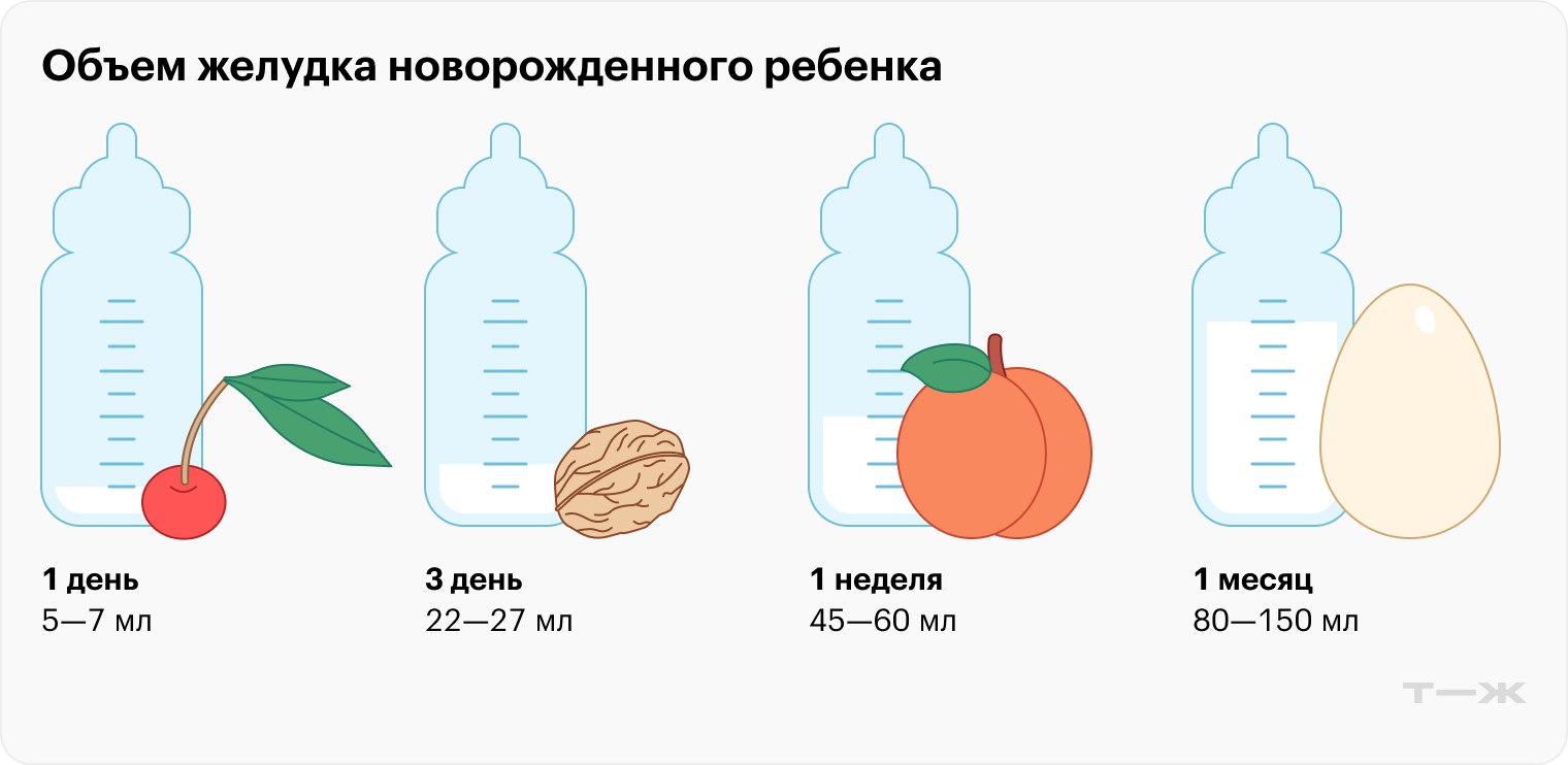Новорожденному не нужно много еды: обычно имеющегося у мамы количества молозива достаточно для того, чтобы он был сыт