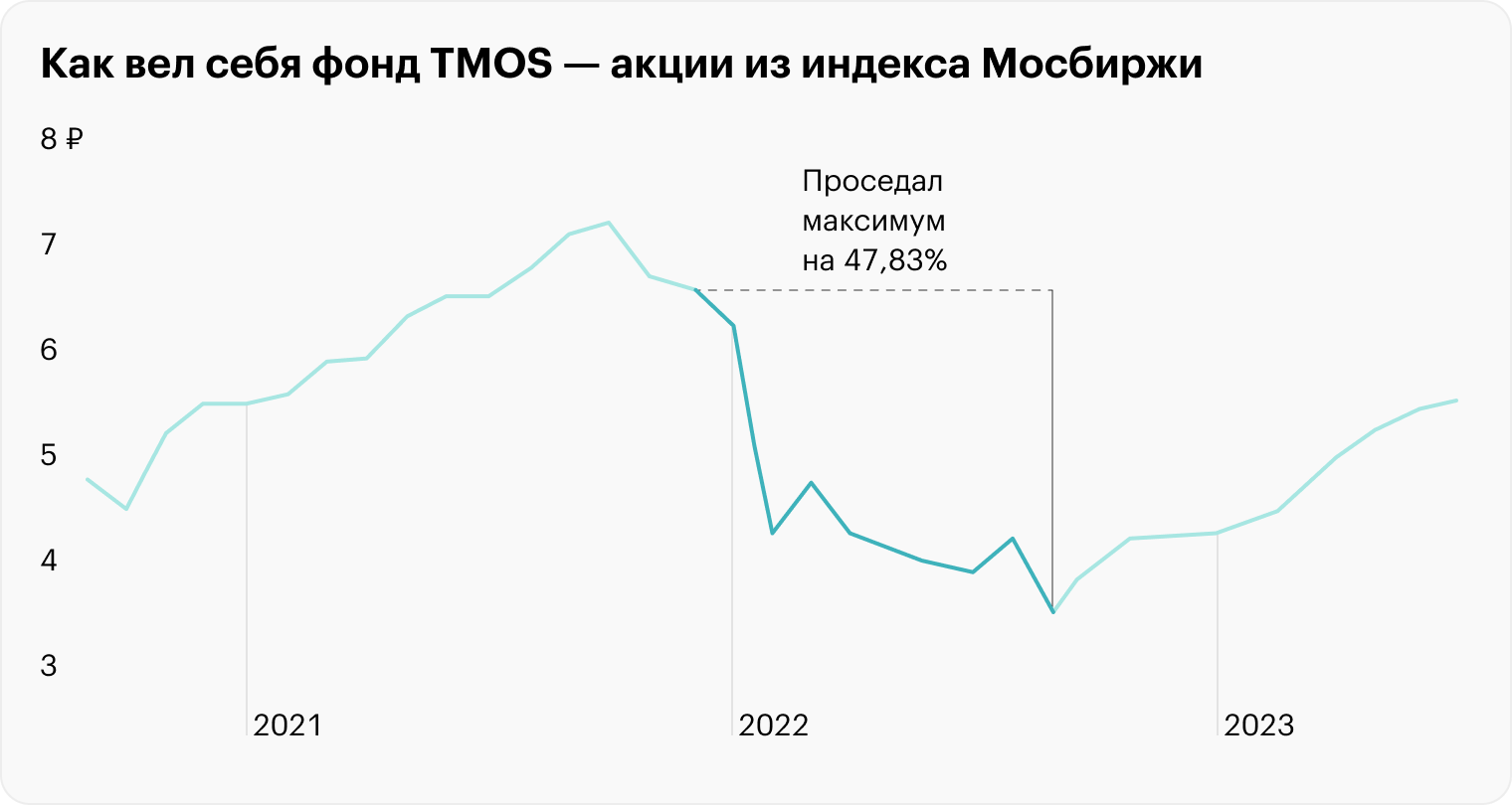 В то же время фонд на индекс Мосбиржи в 2022 году потерял почти 50% за первые восемь месяцев и закончил год в сильном минусе — падение около 36% за год. Источник: Т-Инвестиции