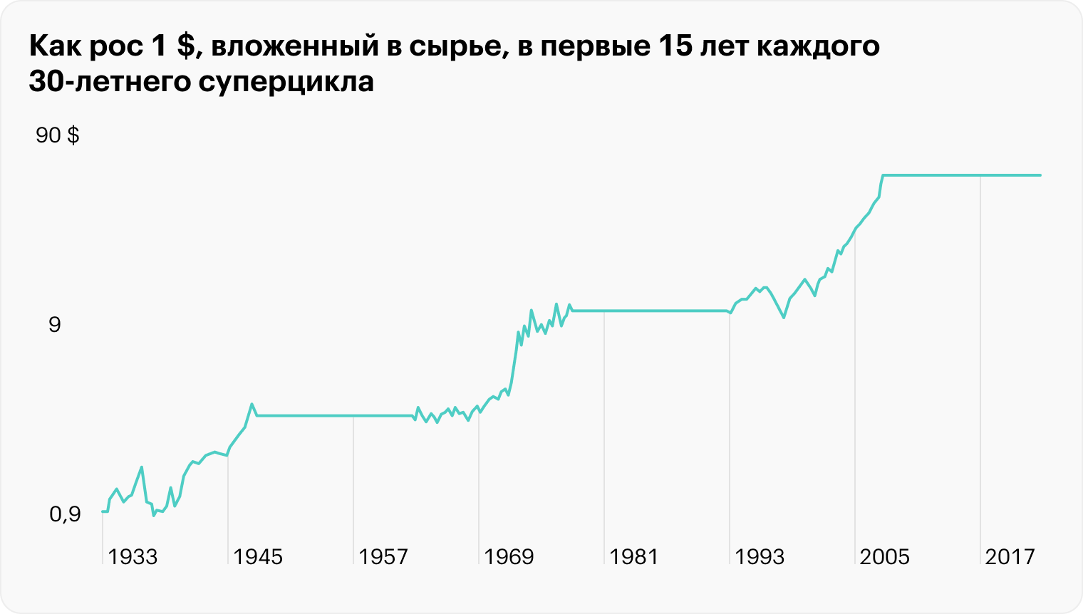 В первой половине суперциклов сырье выстреливает в цене, а затем следует боковое движение. Источник: Bloomberg