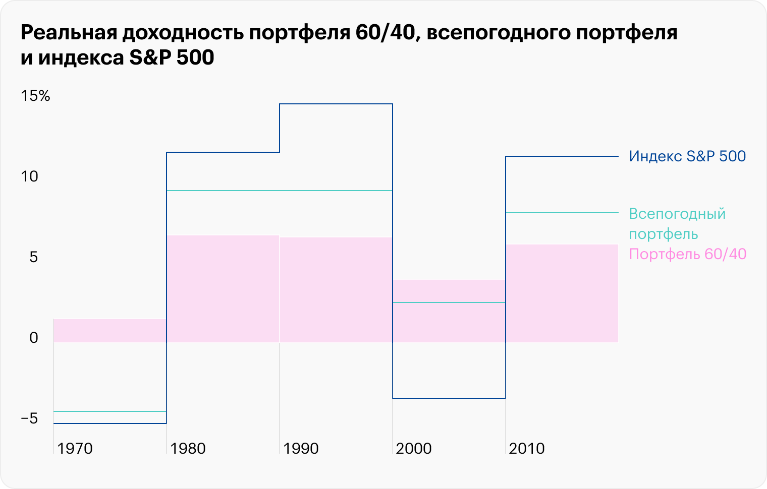 Если смотреть данные по декадам с 1970 года, всепогодный портфель по итогам десятилетия был всегда в плюсе. Доходность — с учетом дивидендов и купонов, а также с поправкой на инфляцию. Во всепогодном портфеле в данном случае 15% золота вместо 15% золота и сырья. Тут особенно интересны 1970⁠-⁠е годы — период стагфляции. Всепогодный портфель дал положительный результат, тогда как S&P 500 и портфель из акций и облигаций в пропорции 60/40 показали минус. Источник: ofdollarsanddata.com