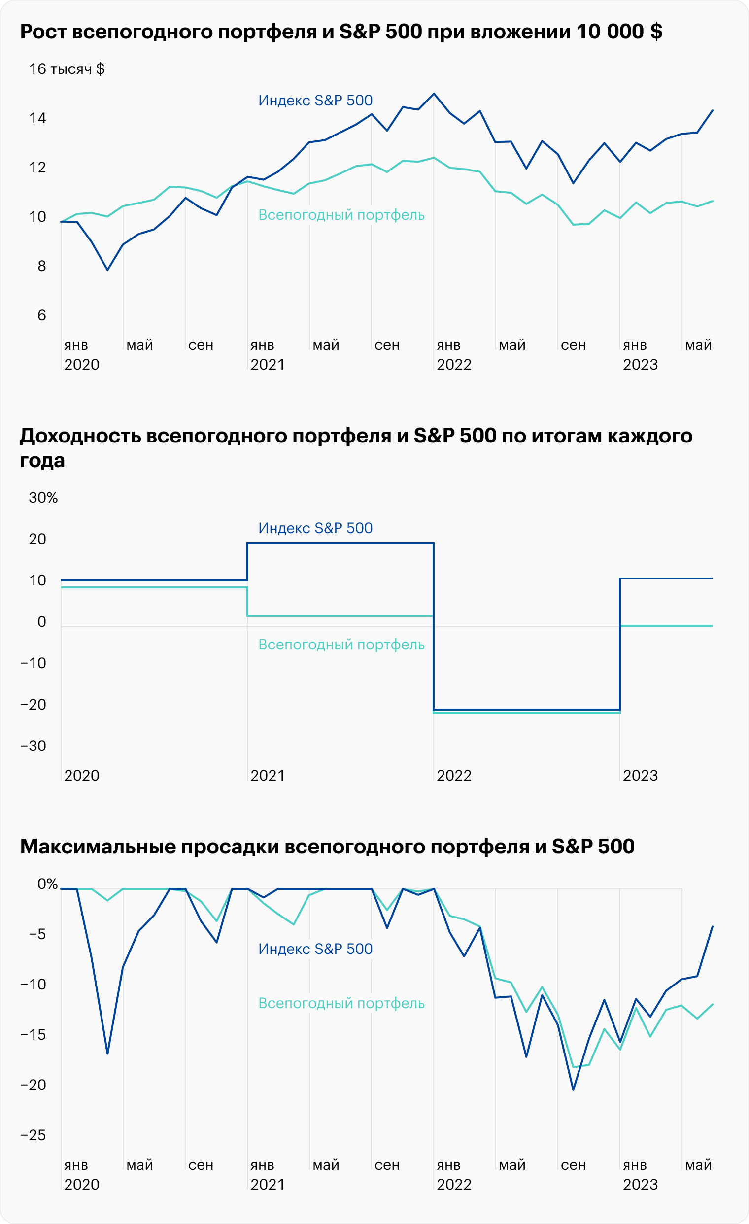 В 2020 году всепогодный портфель сработал и почти не упал в начале коронавирусного кризиса. В 2021 году и первой половине 2023 года портфель вырос. А в 2022 году он снижался вместе с S&P 500, но к концу года проиграл. Источник: Portfolio Visualizer