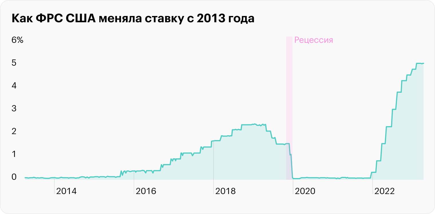 Регулятор в 2022 году активно повышал ключевую ставку, чтобы удержать инфляцию, но это плохо сказывается на фондовом рынке и банковской системе. Источник: macrotrends.net