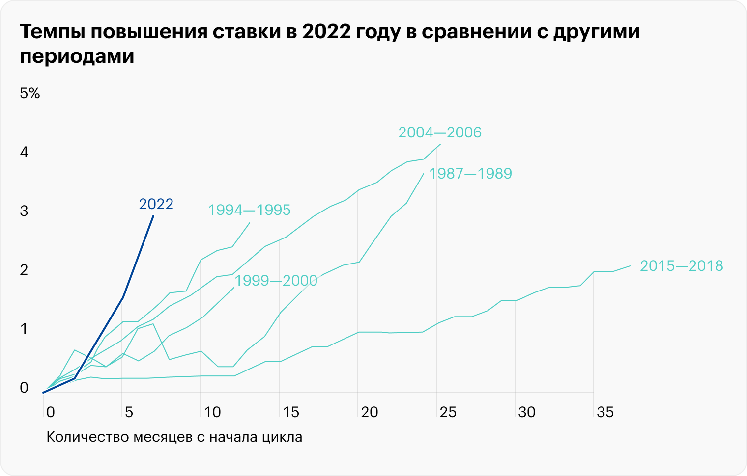 Темпы повышения ставки в 2022 году со стороны ФРС были самыми высокими с 1980 года. Только за первые полгода с начала ужесточения политики ставка выросла более чем на два процентных пункта. Источник: chartr.co