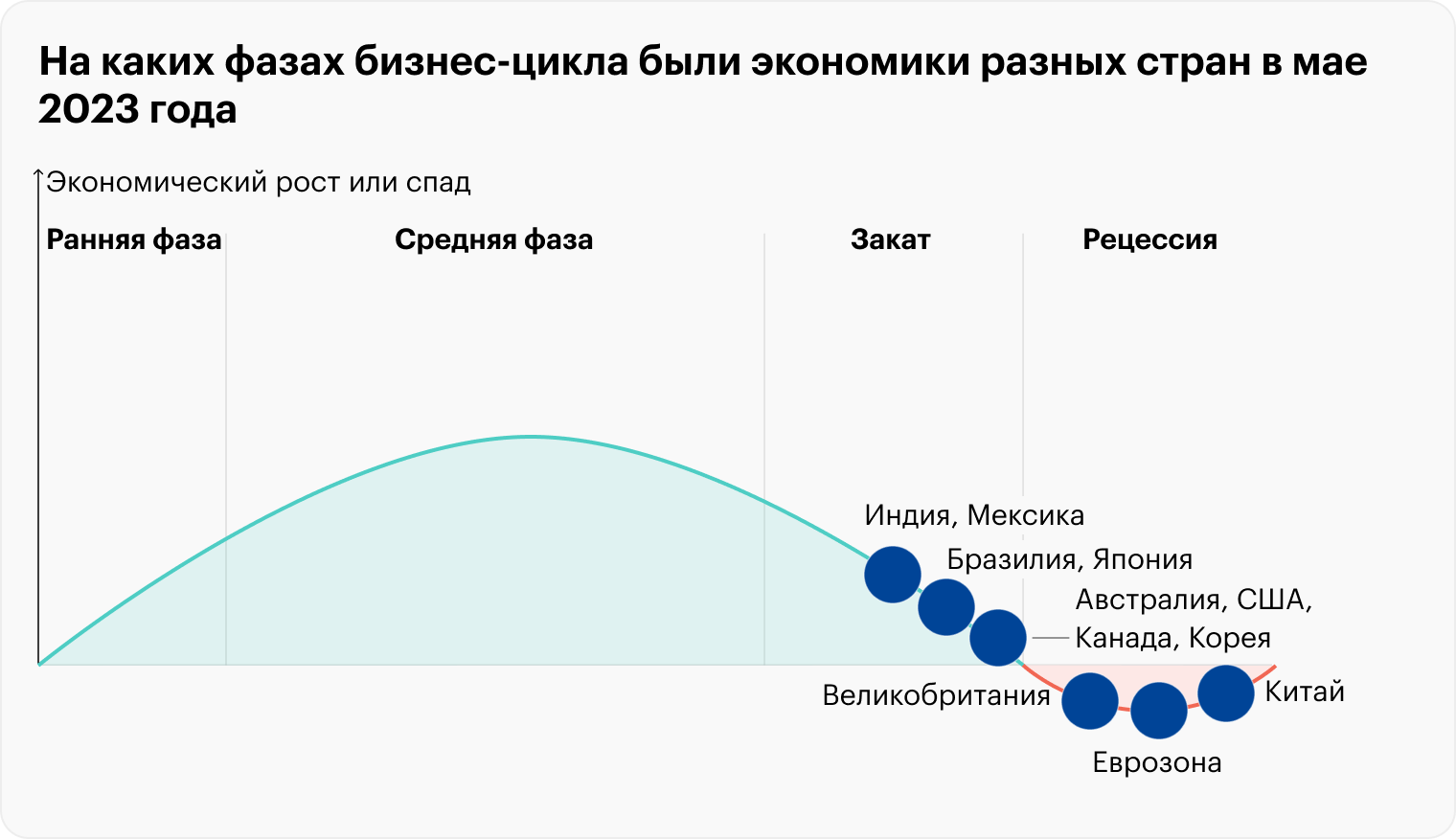 По состоянию на май 2023 года Еврозона, Великобритания и Китай — в рецессии. Австралия, США и Канада — на подходе. За ними идут развивающиеся экономики. Источник: fidelity.com