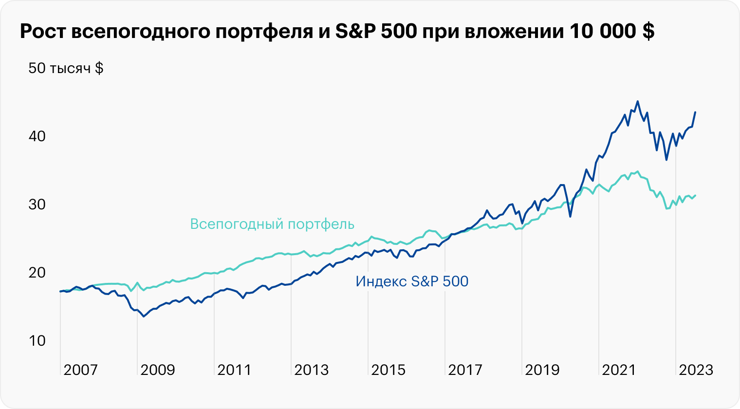 После 2020 года S&P 500 сильно ушел вперед, хотя еще в марте 2020 года его абсолютный результат был хуже, чем у всепогодного портфеля. Но достаточно рынку акций уйти в очередную коррекцию около 20%, а регулятору начать снижать ставки — и исторические доходности портфелей вполне могут выровняться. Источник: Portfolio Visualizer