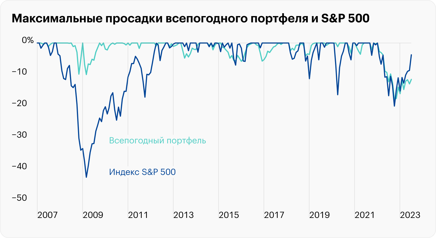 Просадка на 20% в 2022 году неприятна, но это все равно не так сильно, как проседал S&P 500 в кризисы 2008 и 2020 годов. Так, в 2008 году бенчмарк терял до половины своей стоимости. Также это не сравнится с шоком, который пережили российские инвесторы в 2022 году ввиду геополитических потрясений и санкций. Источник: Portfolio Visualizer