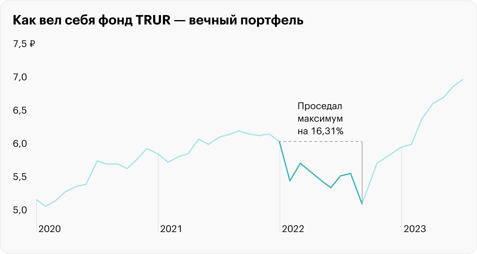 Если посмотреть на российский рынок, фонд Т-Капитала Вечный портфель (TRUR), который отдаленно воспроизводит концепцию всепогодного портфеля на российском рынке, в 2022 году проседал максимум на 16,31% с начала года. У его долларового аналога TUSD максимальная просадка — 14,2%. В конце 2022 года был отскок, и TRUR закончил год с минусом 7,69%, а TUSD — 8,58%. Источник: Т-Инвестиции