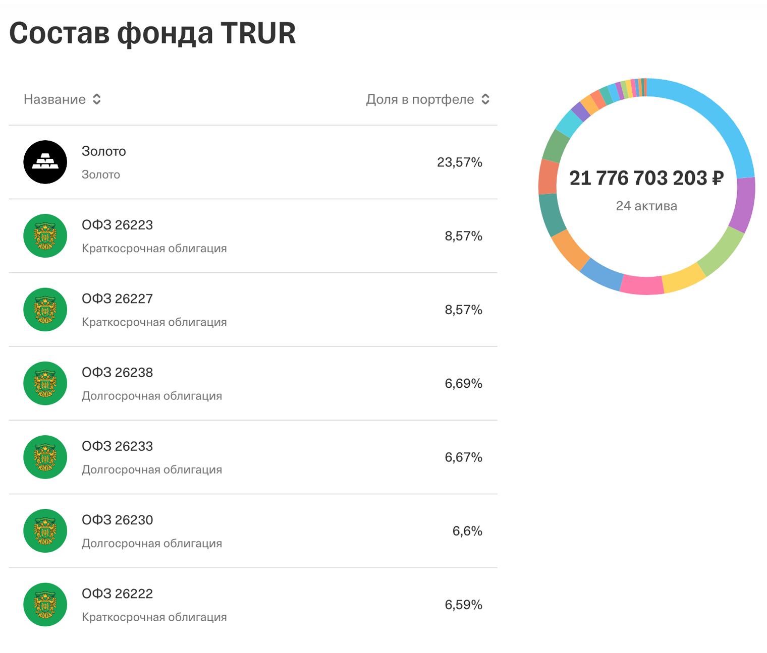 Топ⁠-⁠7 активов в отечественном вечном портфеле от Т⁠-⁠Банка. Там указаны доли золота, конкретных акций и облигаций