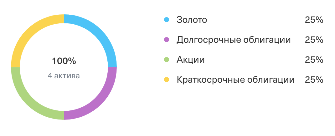 Общая структура вечного портфеля Т⁠-⁠Банка. От коммодити также отказались, заменив на золото, — что говорит в пользу наших размышлений