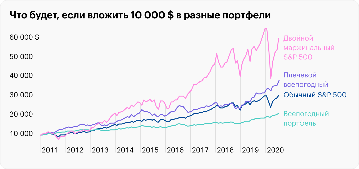 У двойного маржинального S&P 500 большая отдача при высоком риске