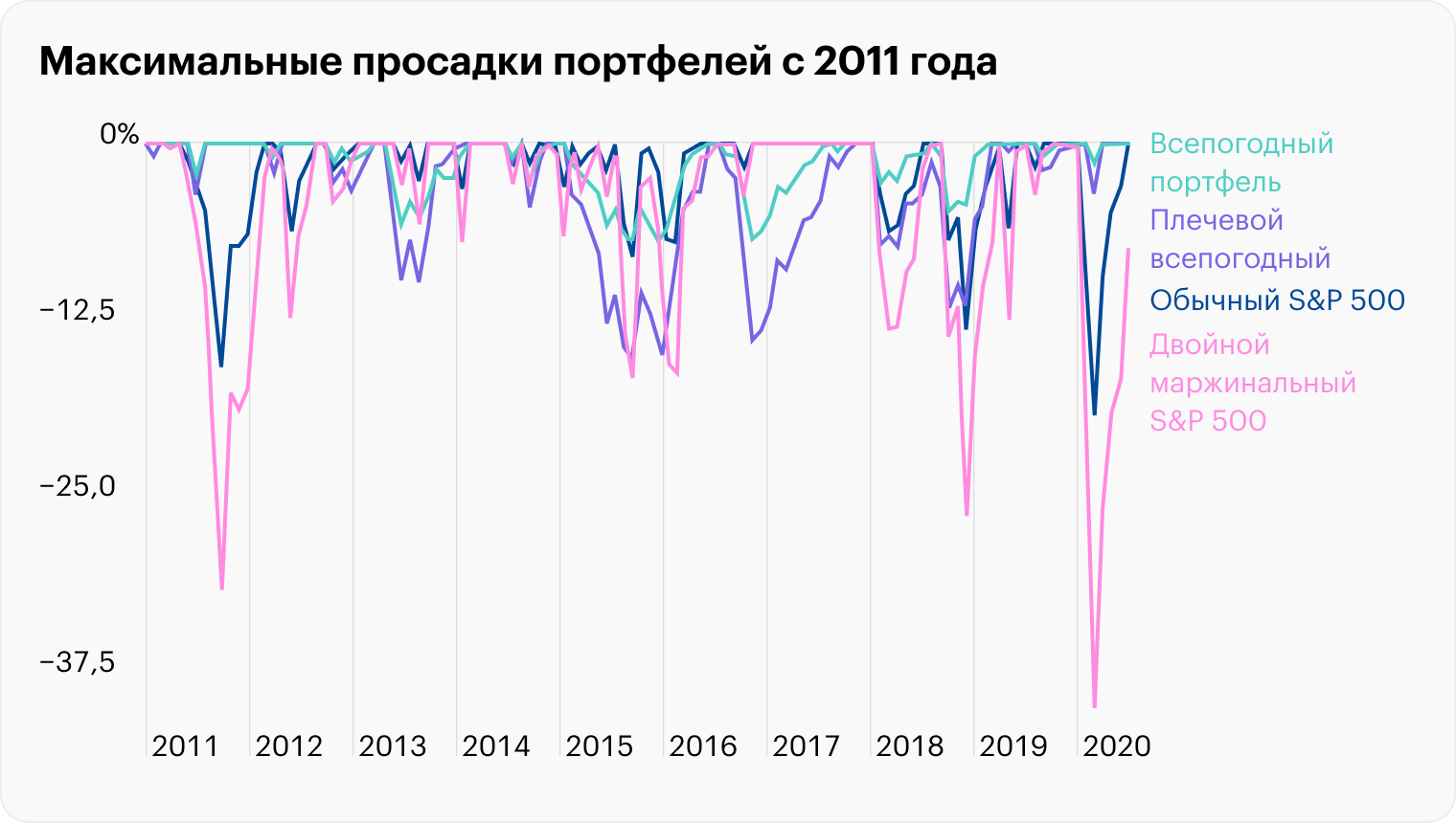 Максимальная просадка маржинального S&P 500 — на 41% в марте — апреле 2020 года