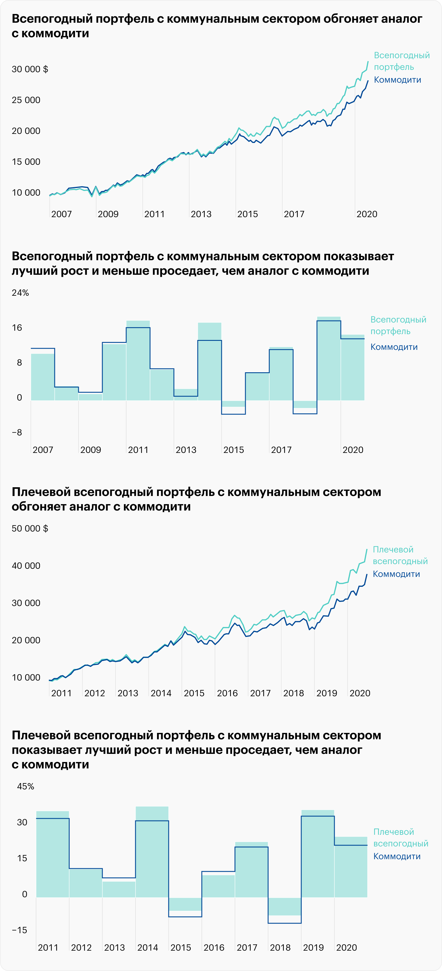 Сравнение портфелей