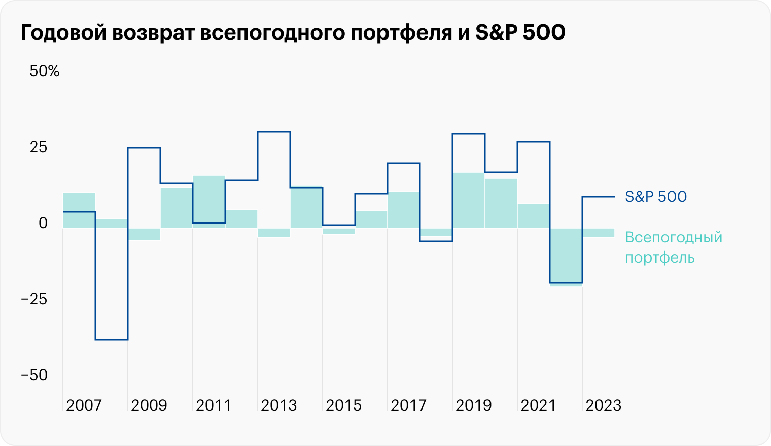 Видим, что всепогодный портфель принес прибыль даже во время кризиса 2008 года, но в 2009, когда рынок устремился вверх, получился убыток. В кризисном 2020 году он тоже показал себя неплохо, а вот в 2022 впервые просел сильнее S&P 500: −19,3% против −18,23%