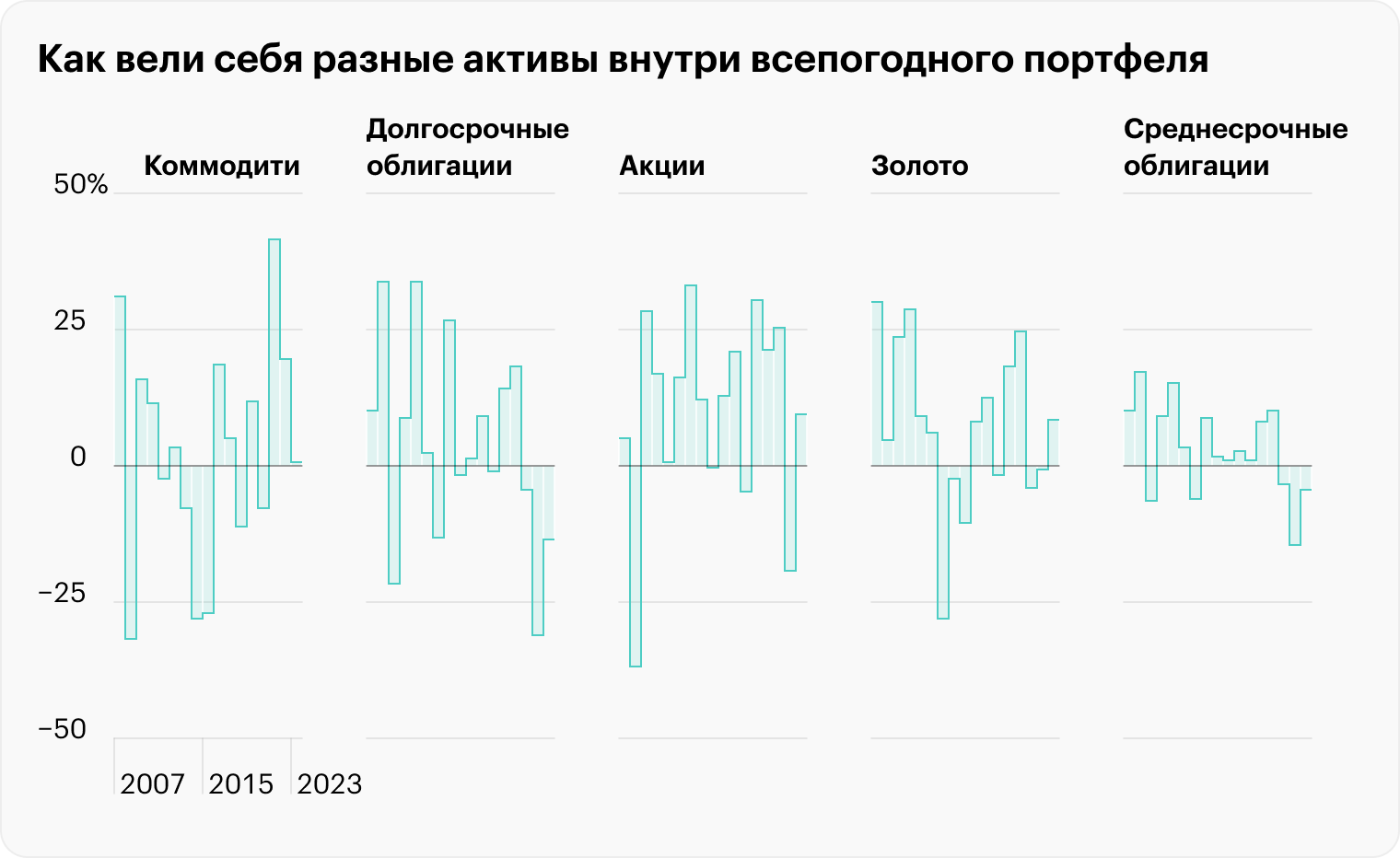 Во время кризиса 2008 года акции и коммодити просели более чем на 25%, но это автоматически компенсировалось за счет роста облигаций и золота. В 2022 году коммодити выросли на 19,34%, но из⁠-⁠за малой своей доли не смогли компенсировать просадку по остальным инструментам. Главной проблемой стала просадка длинных облигаций на 31,24% из⁠-⁠за агрессивного роста ключевой ставки