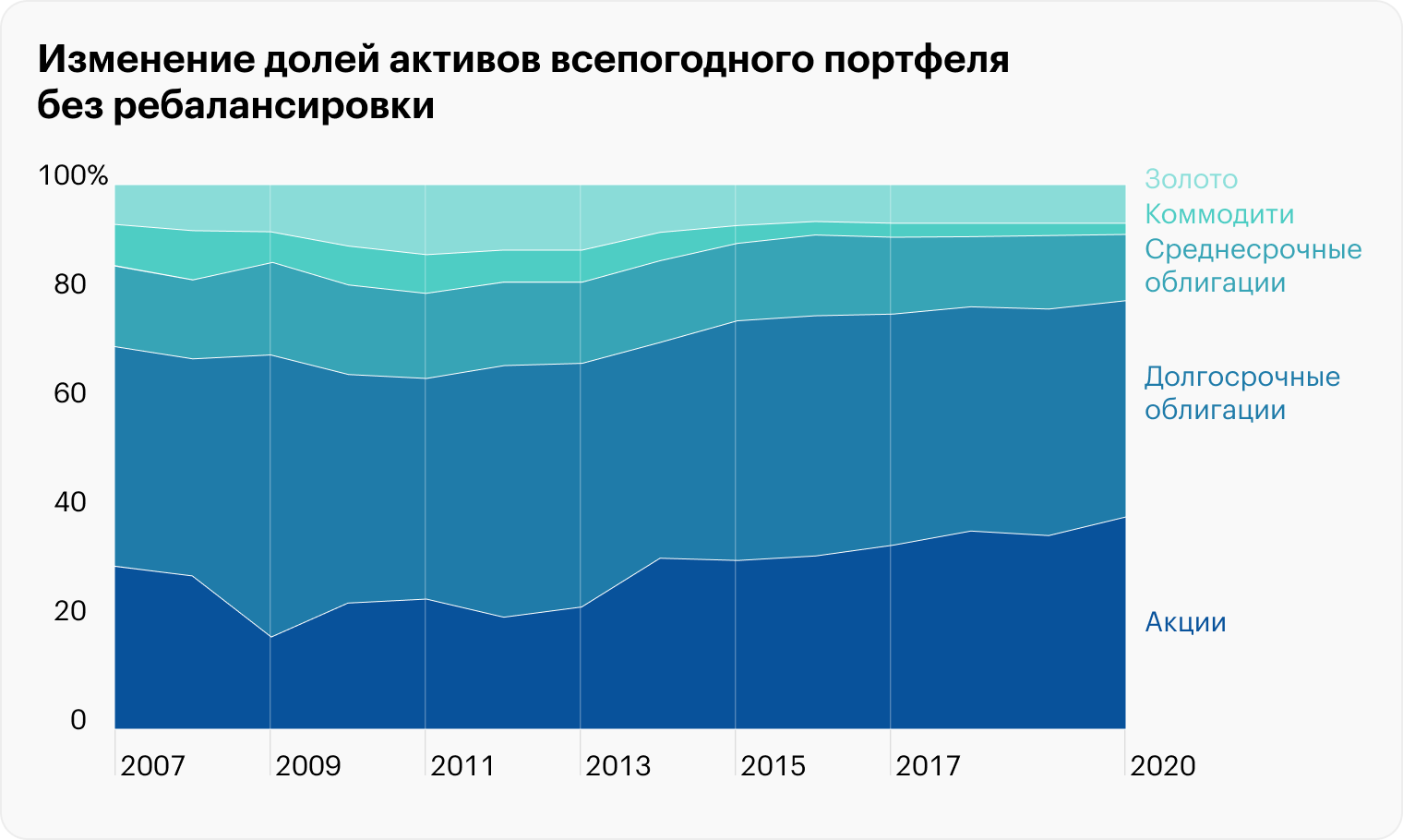 Изменение долей активов всепогодного портфеля без ребалансировки с 2007 по середину 2020 года