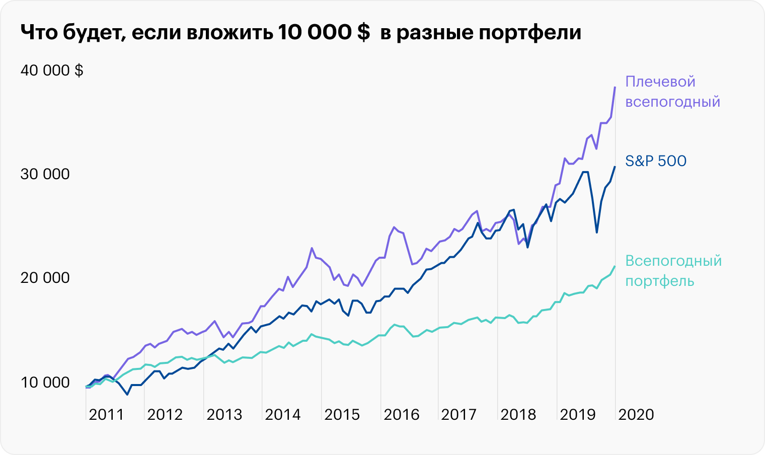 Данные на графике без учета инфляции, но их корреляция та же