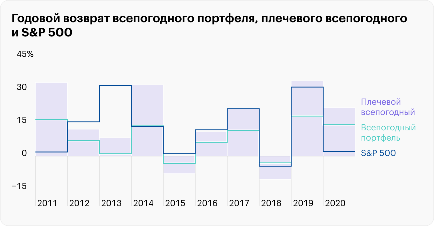 Плечевой всепогодный портфель проседает сильнее конкурентов, но на растущем рынке заметно обгоняет их