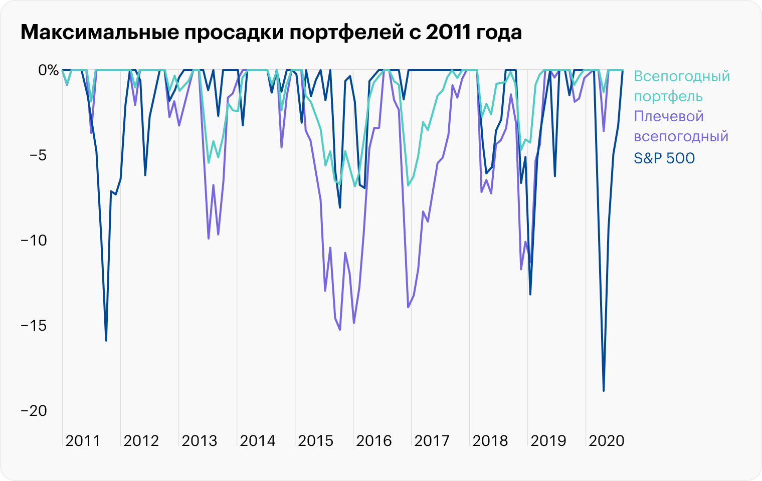 Максимальные периоды просадки, если смотреть помесячные данные. S&P 500 в определенные моменты проседал сильнее всего, что еще раз подтверждает его сильную волатильность