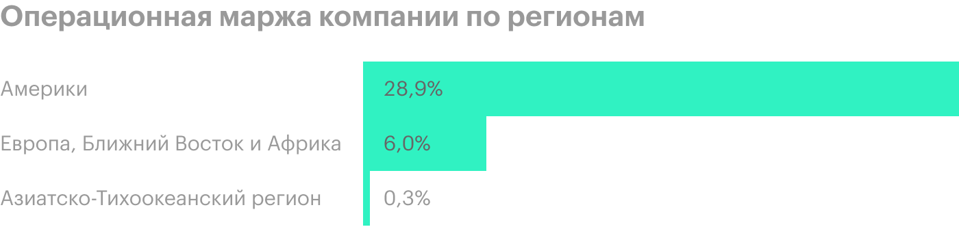 Источник: годовой отчет компании, стр. А⁠-⁠41 (99)