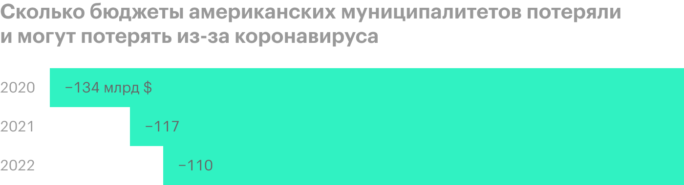 Источник: доклад Национальной лиги городов США «What COVID⁠-⁠19 means for city finances», стр. 5