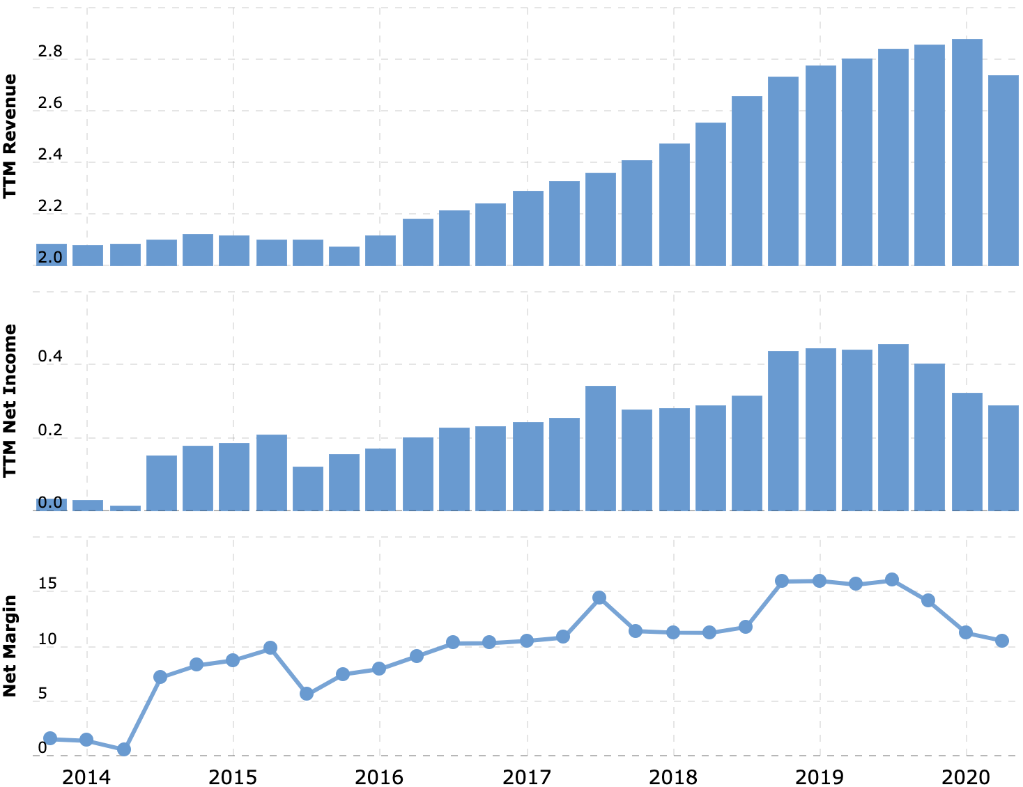Выручка и прибыль за последние 12 месяцев в миллиардах долларов, итоговая маржа в процентах от выручки. Источник: Macrotrends