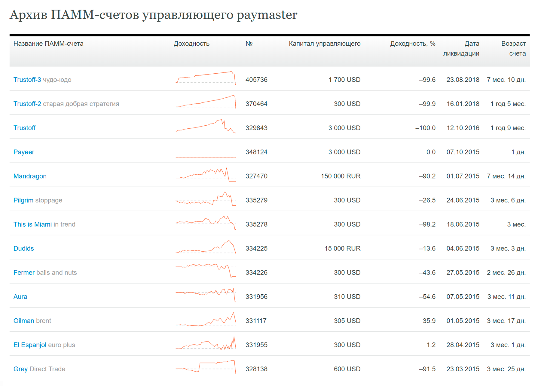 Всего у этого управляющего было 22 ПАММ⁠-⁠счета. Посмотрите на графики: все они закончили печально