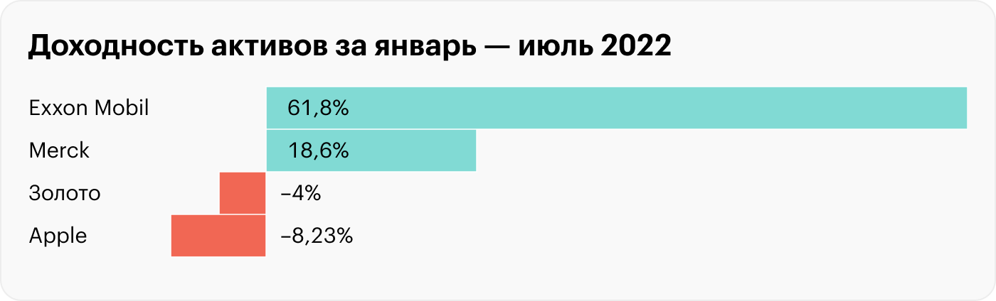 XOM и MRK показали рост, в то время как AAPL и золото в просадке. Тем не менее просадка последних меньше, чем у широкого рынка, — почти −13%. Источник: portfoliovisualizer.com