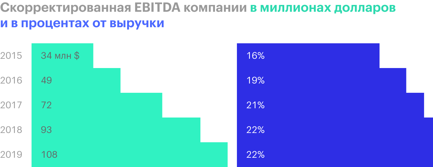 Источник: презентация компании, слайд 48