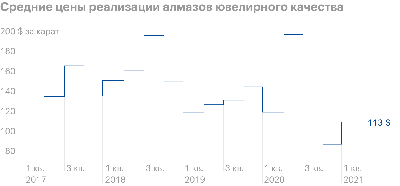 Источник: операционные данные «Алросы» за 1 квартал 2021 года, стр. 4