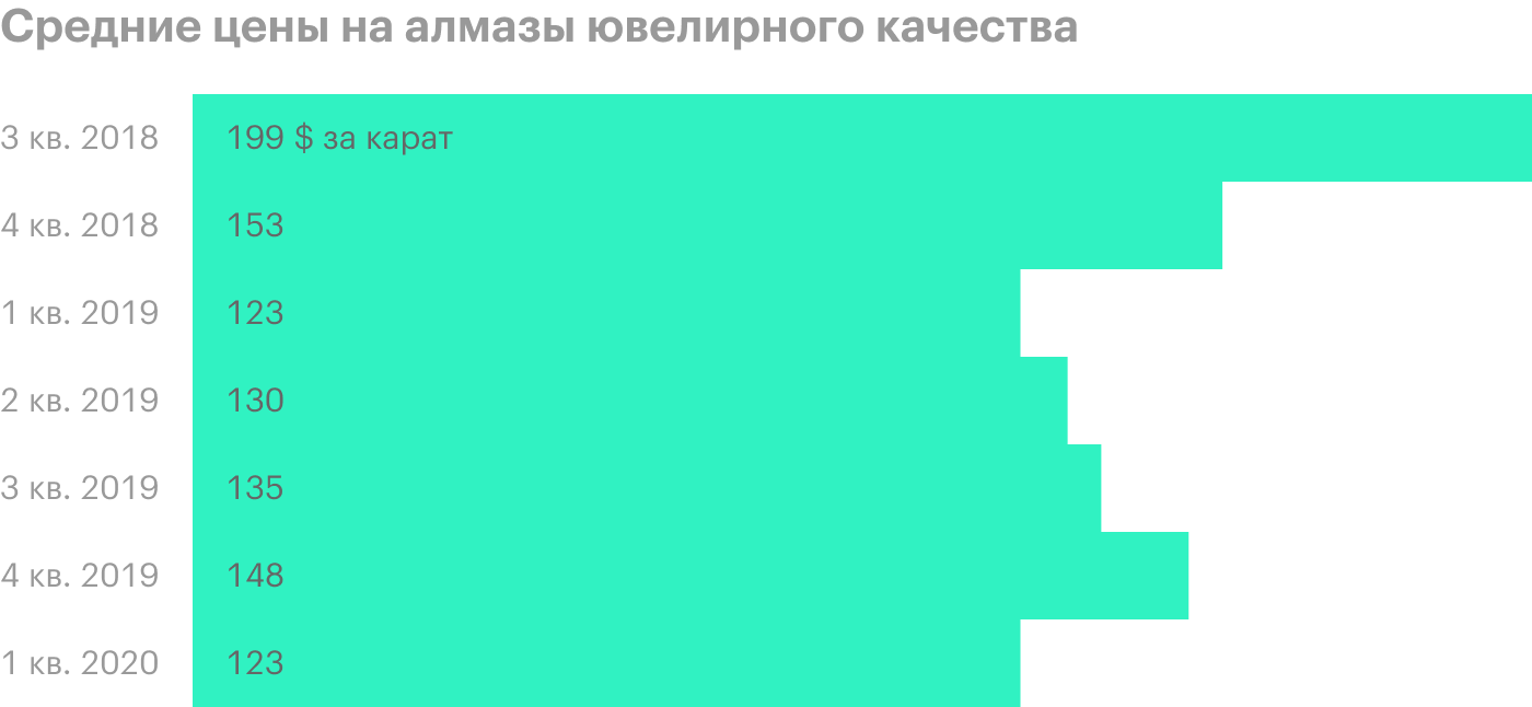 Источник: пресс-релиз «Алросы» за 1 квартал 2020 года, стр. 8