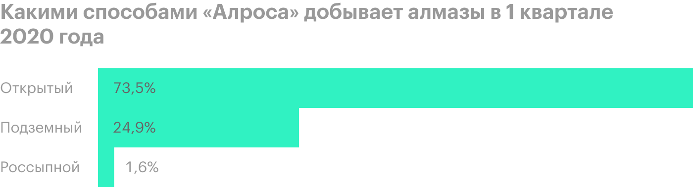 Источник: пресс-релиз «Алросы» за 1 квартал 2020 года, стр. 6