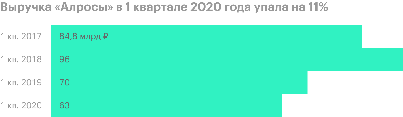 Источник: финансовые результаты «Алросы»