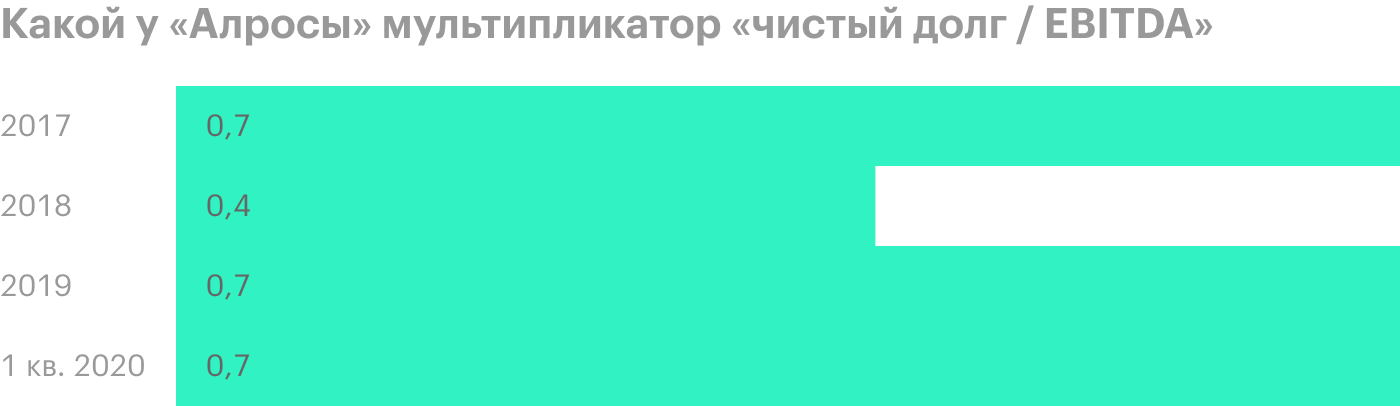 Источник: пресс-релизы «Алросы»