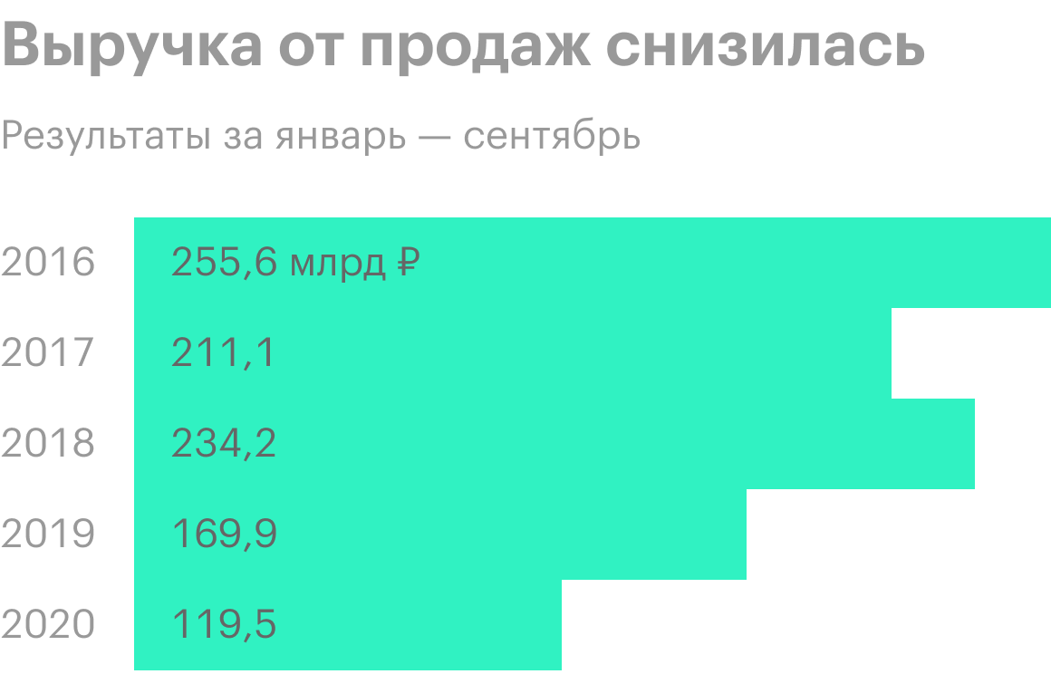 Источник: финансовая отчетность «Алросы»