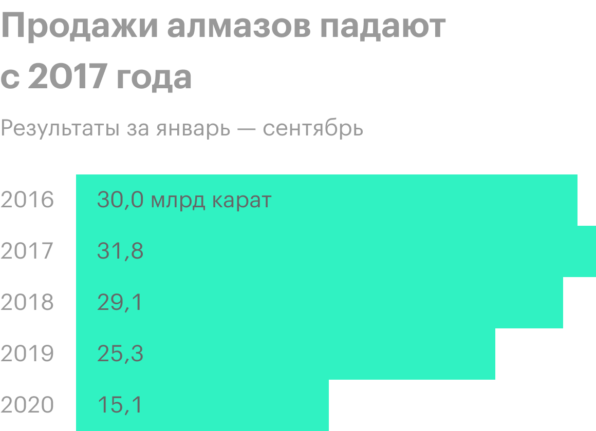 Источник: пресс-релизы «Алросы»