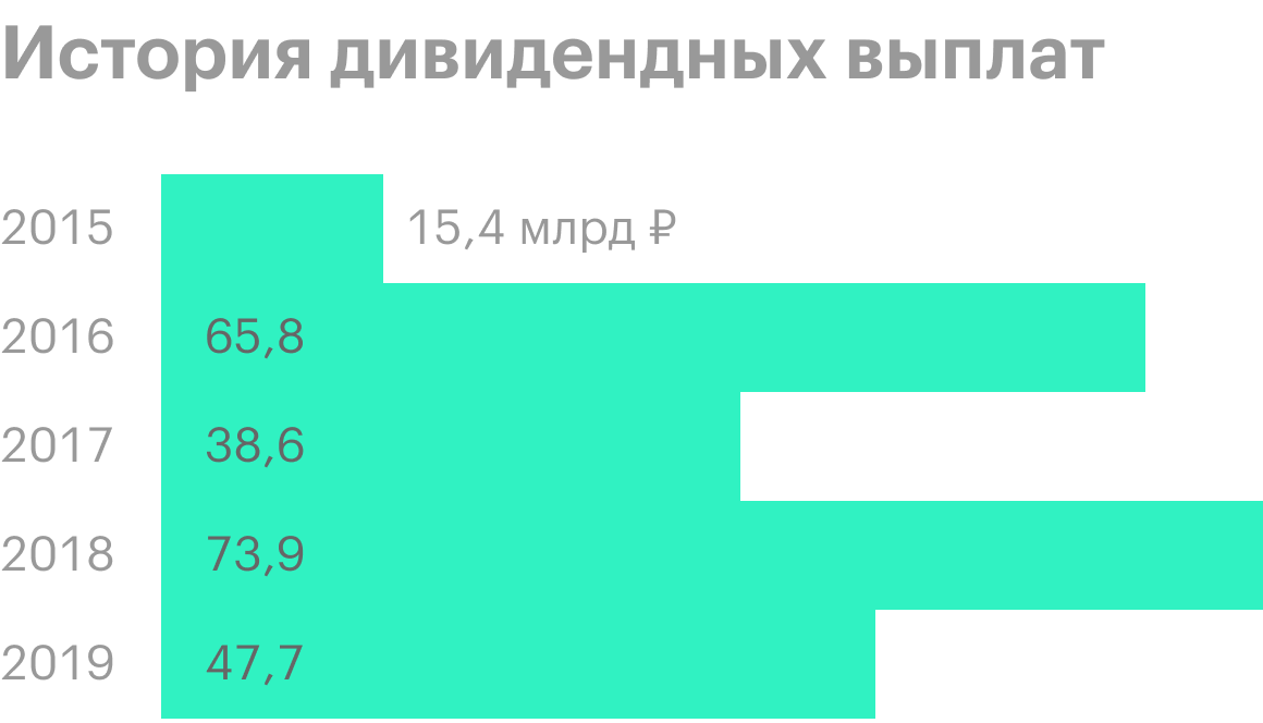 Источник: история дивидендных выплат «Алросы»