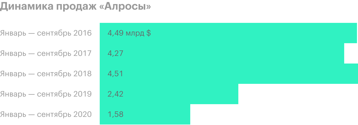 Источник: результаты продаж «Алросы»