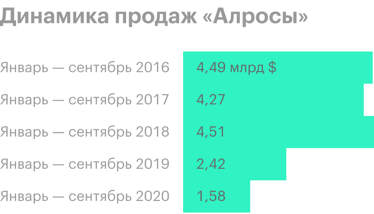 Источник: результаты продаж «Алросы»